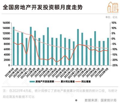 政策效果顯現(xiàn) 9月房地產(chǎn)銷(xiāo)售新開(kāi)工同比降幅收窄，行業(yè)呈現(xiàn)企穩(wěn)修復(fù)態(tài)勢(shì)，10月旅游產(chǎn)品開(kāi)發(fā)或成經(jīng)濟(jì)新增長(zhǎng)點(diǎn)