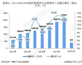 十張圖透視2019 新一代信息技術浪潮下的集成電路行業現狀與開發趨勢